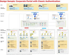 設計サンプル: クラシック モード認証を使用するポータル