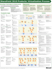 SharePoint 2010 製品: 仮想化プロセス