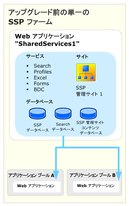 単独の共有サービス プロバイダーのアップグレード (前)