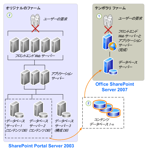 Office SharePoint Server 2007 に接続するデータベース