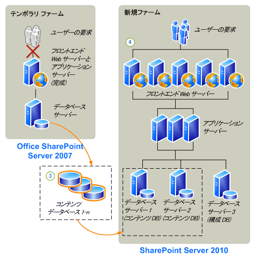SharePoint Server 2010 に接続するデータベース
