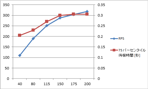 2x1x1 スケールでの RPS と待機時間を示す図