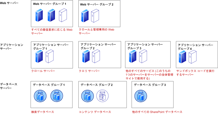 キャパシティ - 大規模ファーム展開モデル