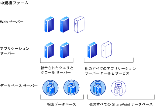 キャパシティ - 中規模ファーム展開モデル