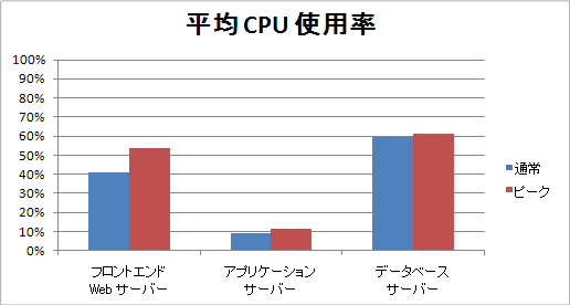 平均 CPU 使用率を示す図