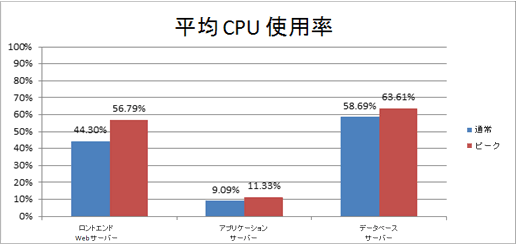 平均 CPU 使用率を示す図