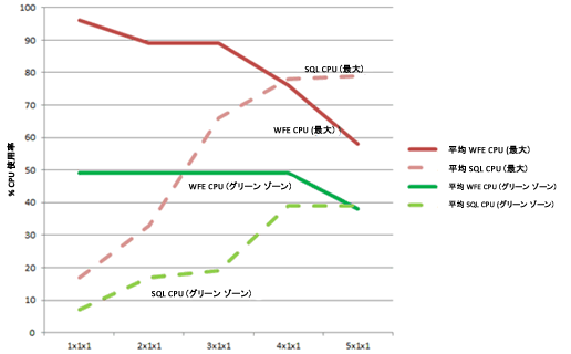 WFE スケール アウトでのプロセッサ使用率を示す図