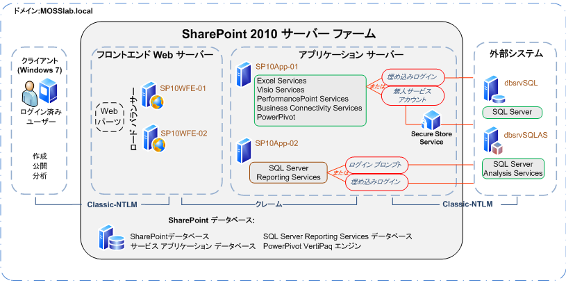 SharePoint Server 2010 NTLM 認証
