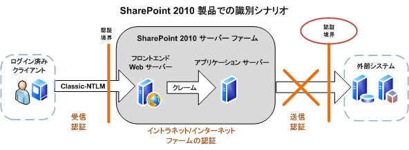 SPServer14_BIservices_IdentityScenarios2