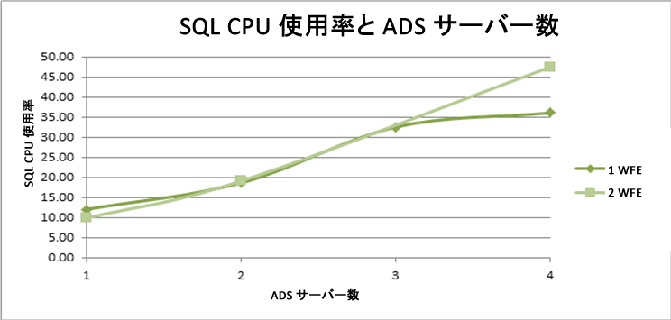 SQL %CPU と ADS