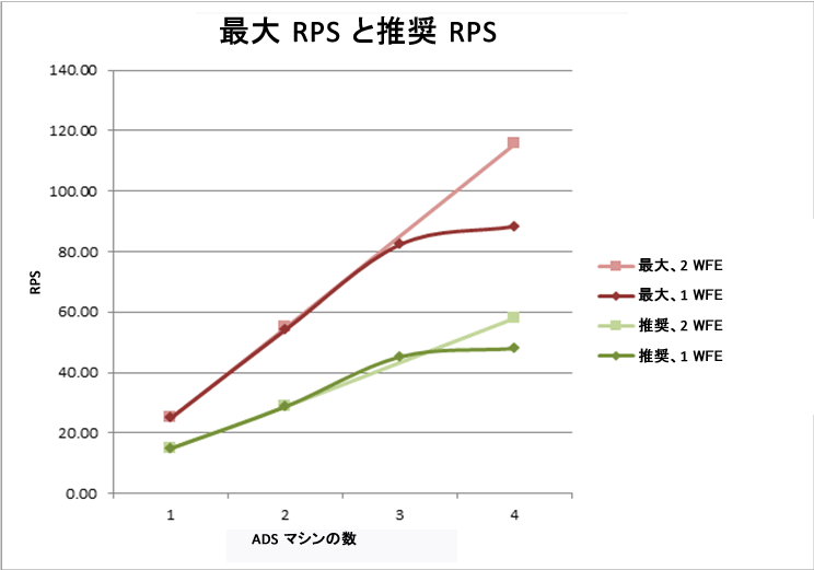 最大および推奨の RPS