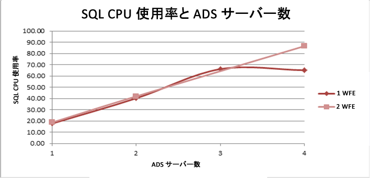 SQL %CPU と ADS