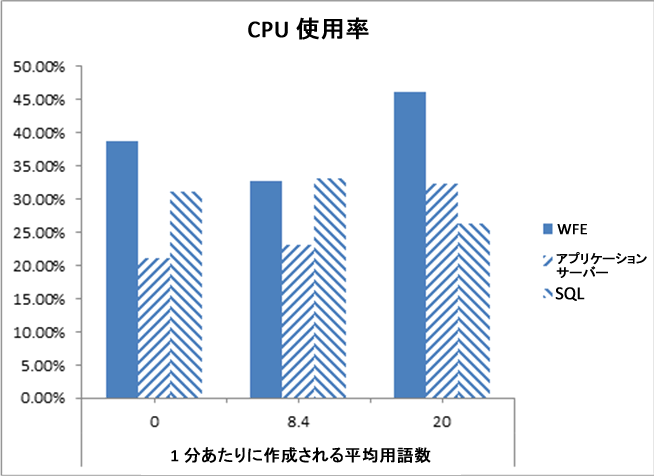 CPU で 1 分あたりに作成される用語の平均数