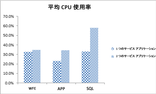 平均 CPU 使用率