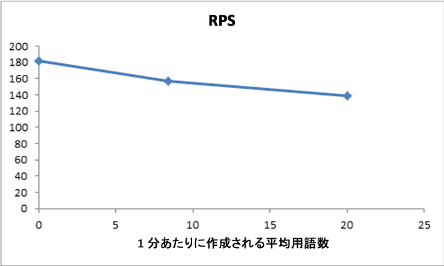 RPS で平均して 1 分あたりに作成される用語数