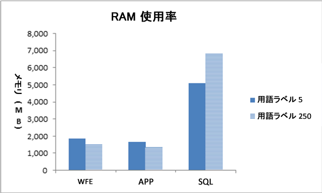 RAM の使用率