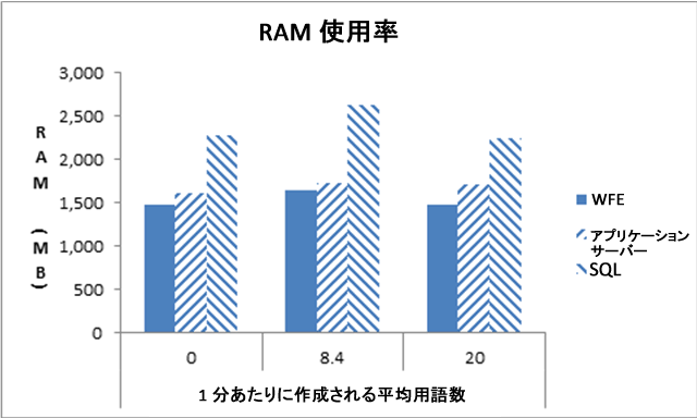 RAM で 1 秒あたりに作成される平均用語数