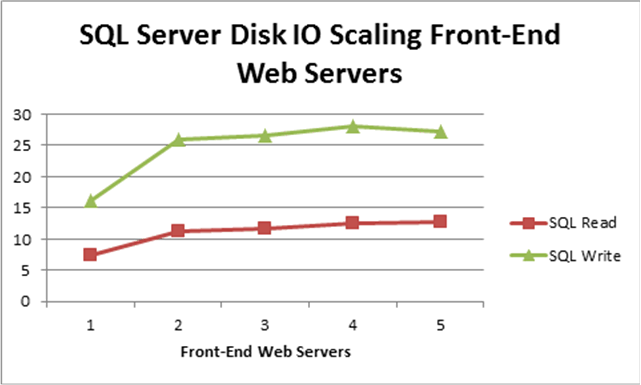フロントエンドの Web サーバーをスケーリングする SQL Server の ディスク IO