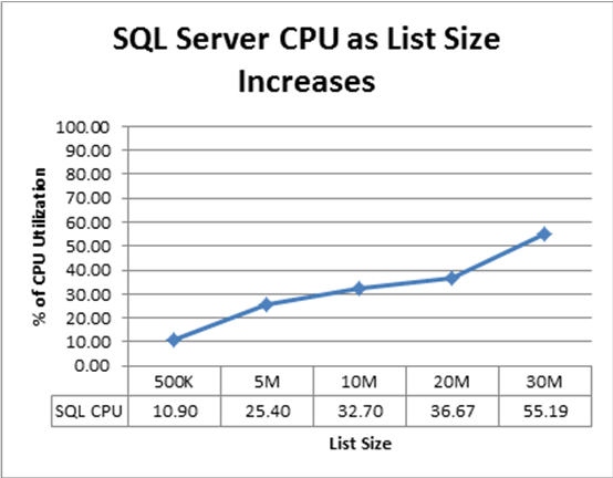 リスト サイズの増加に伴う SQL Server の CPU