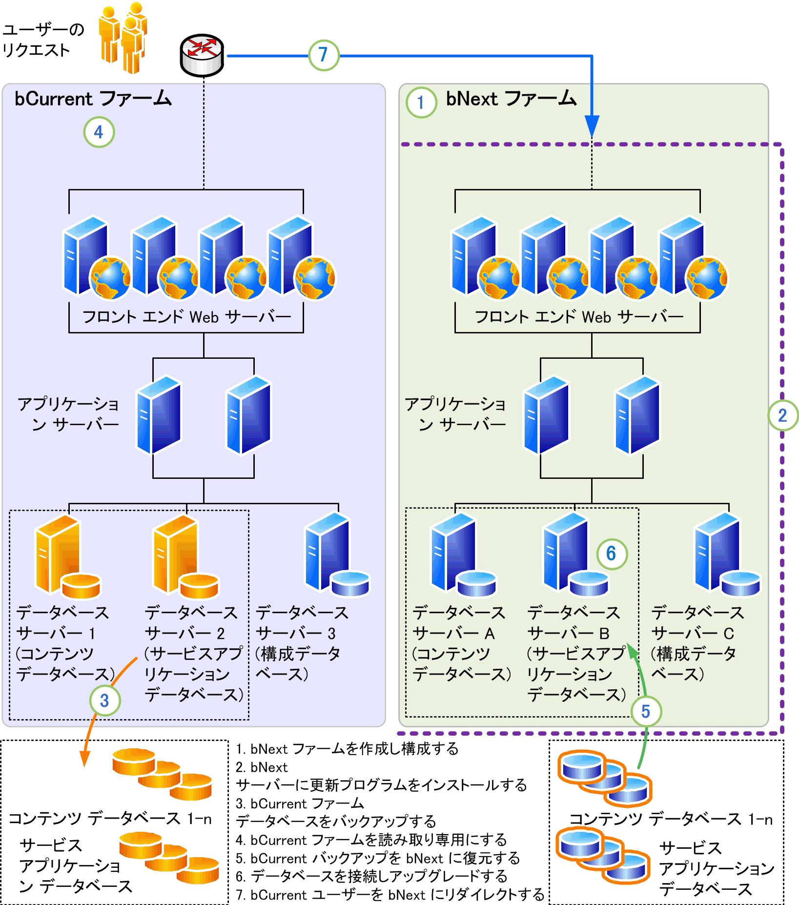 データベース接続を使用した更新プログラムのインストール