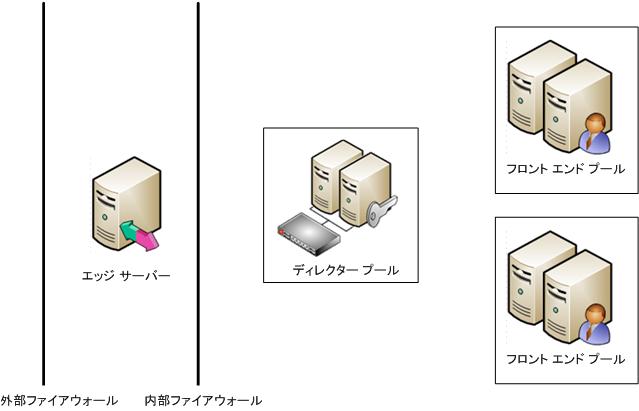 ディレクター プール トポロジの図