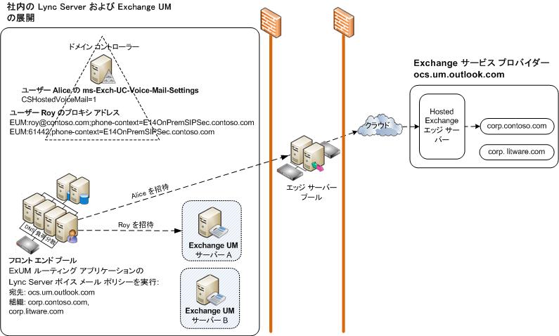 社内の Lync Server Exchange UM 展開