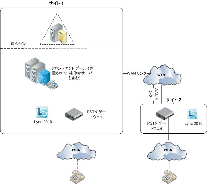 仲介サーバーの WAN ゲートウェイが含まれる音声トポロジ