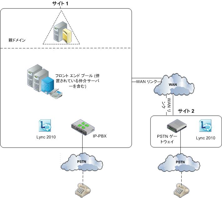 仲介サーバーの WAN PBX が含まれる音声トポロジ