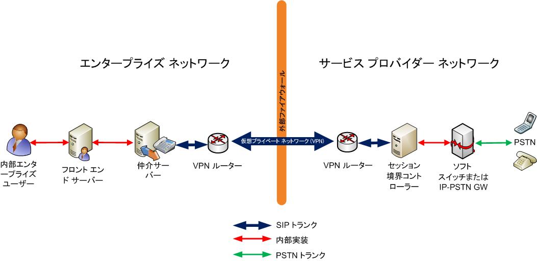 SIP トランキングのトポロジ