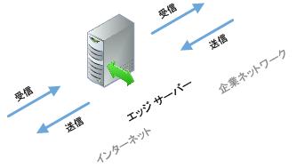 エッジの受信/送信の図