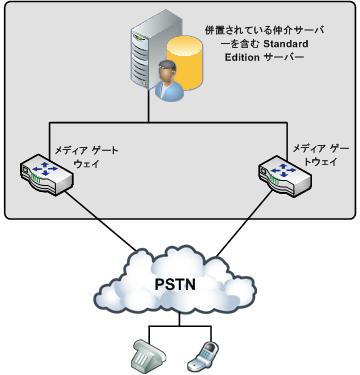 分散ゲートウェイ トポロジの図