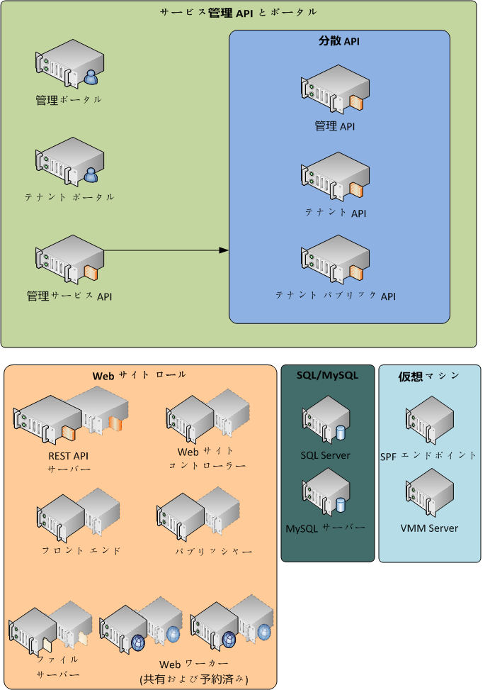 サービス管理のインストール アーキテクチャ