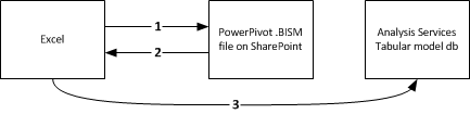 Excel から表形式モデル データベースへの接続