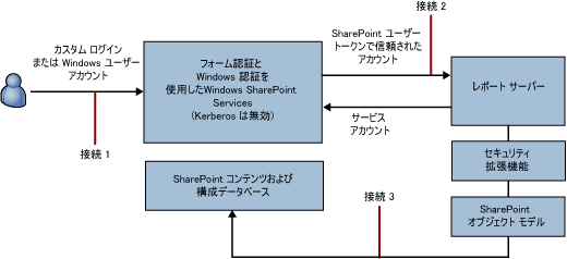 ユーザー接続とカスタム認証