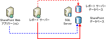 バックエンド データ ストアへのサーバー接続