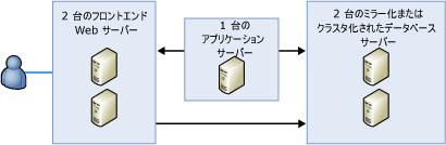 サーバー ファーム構成