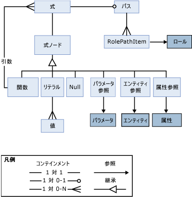 式オブジェクトの視覚的イメージ