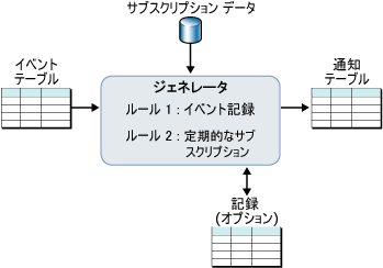 記録を使用したサブスクリプション処理