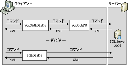 サーバー側の XML 処理のアーキテクチャ