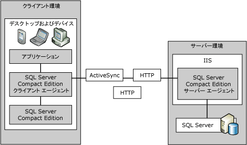 クライアントおよびサーバー環境