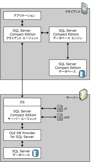 リモート データ アクセス (RDA) のアーキテクチャ