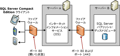 2 台のサーバー トポロジ