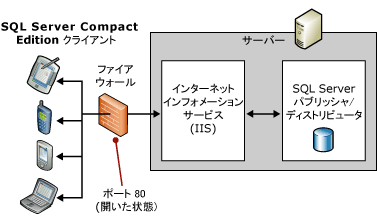 1 台のサーバー トポロジ