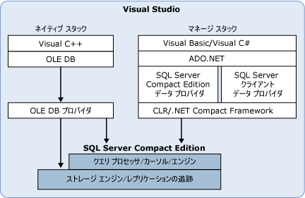 SQL Server Compact Edition の開発環境
