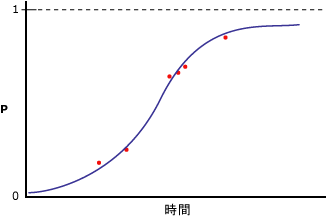 ロジスティック回帰を使用してモデル化されたデータ