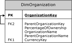 DimOrganization テーブルの自己参照による結合