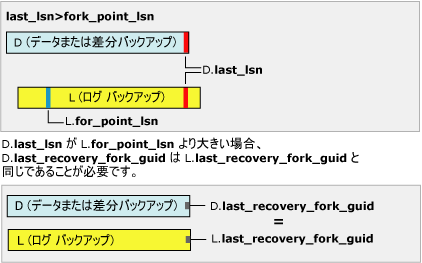 last_lsn は fork_point_lsn よりも大きい