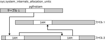 アロケーション ユニットのチェーンにリンクされている IAM ページ