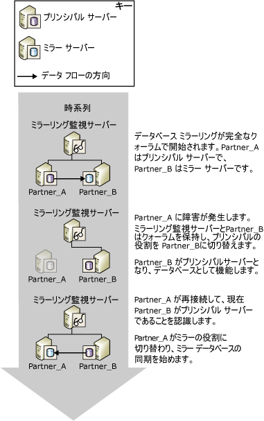 自動フェールオーバー