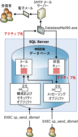 msdb から SMTP メール サーバーへのメッセージ送信